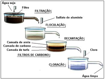 Quiz sobre a água e as suas propriedades