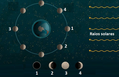 QUIZ DE CIÊNCIAS - LUA